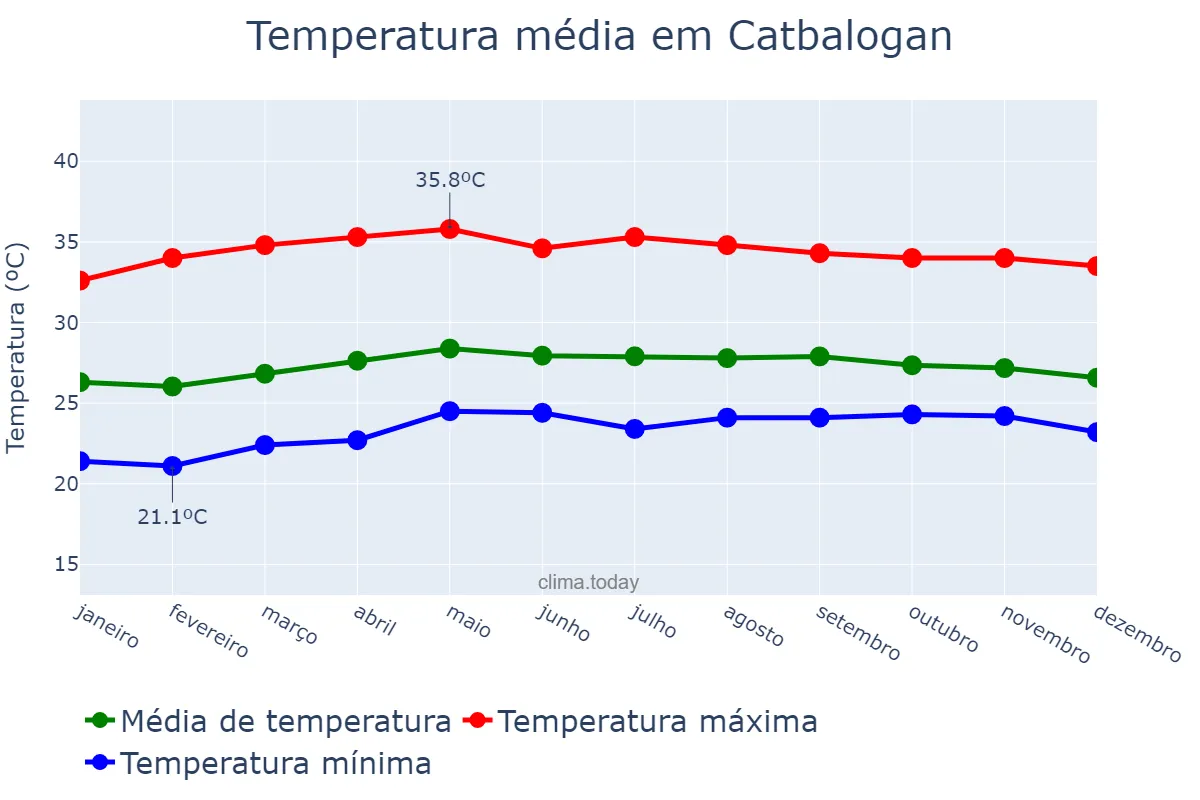 Temperatura anual em Catbalogan, Samar, PH