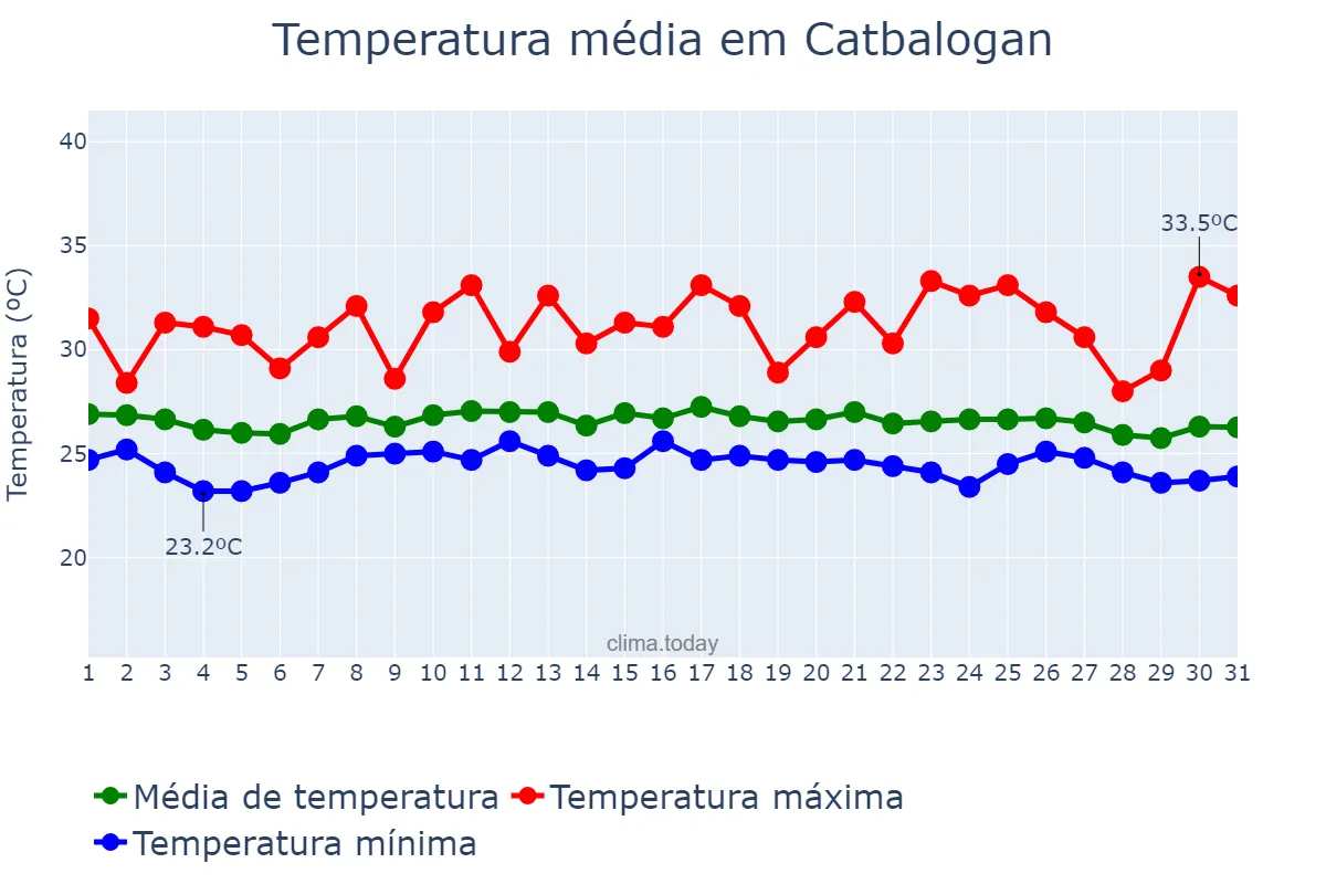 Temperatura em dezembro em Catbalogan, Samar, PH