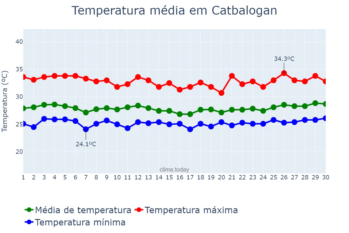 Temperatura em setembro em Catbalogan, Samar, PH