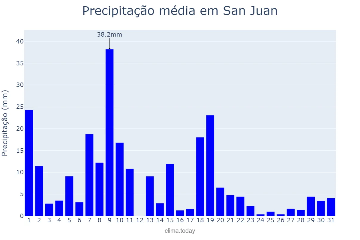 Precipitação em agosto em San Juan, San Juan, PH