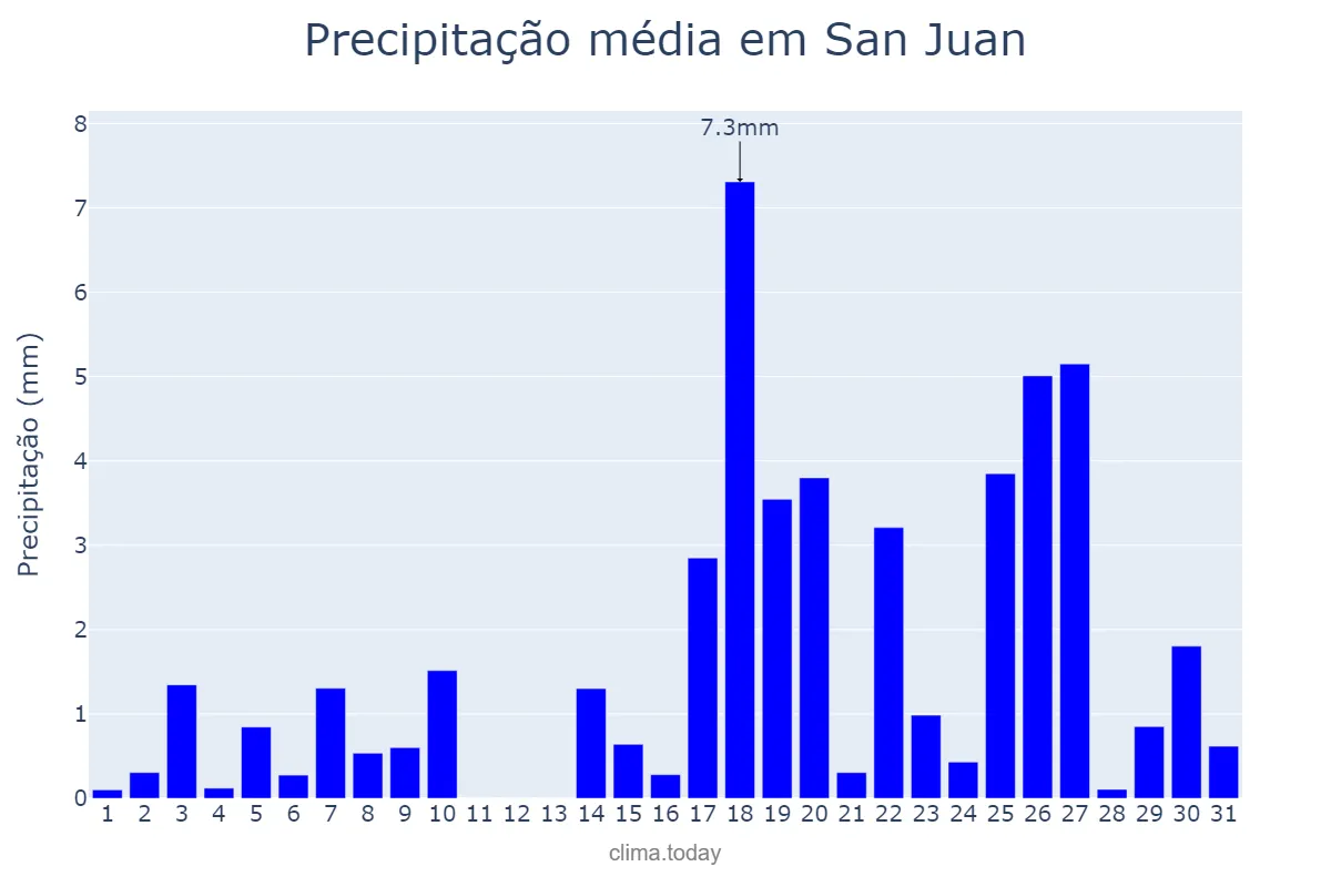 Precipitação em dezembro em San Juan, San Juan, PH