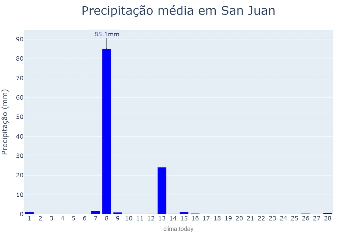 Precipitação em fevereiro em San Juan, San Juan, PH