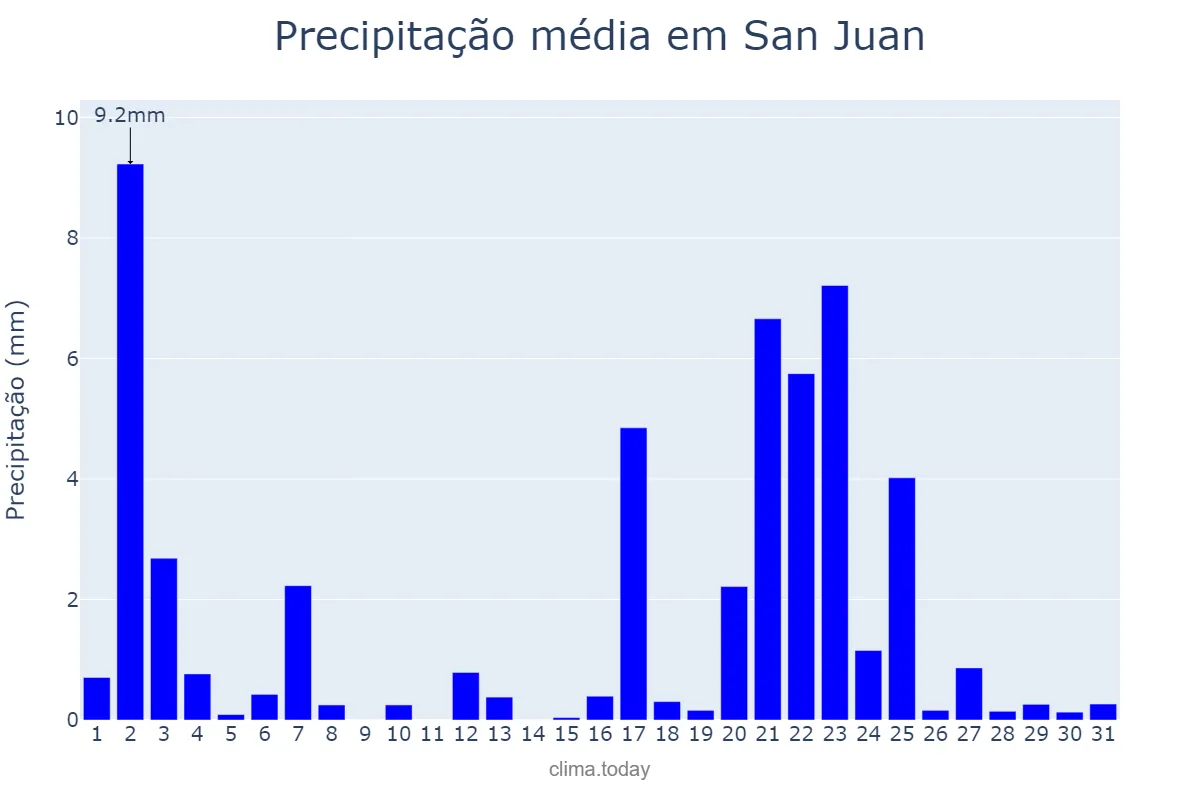 Precipitação em janeiro em San Juan, San Juan, PH