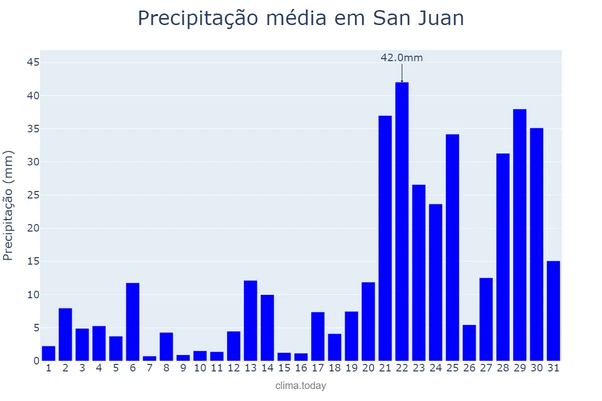 Precipitação em julho em San Juan, San Juan, PH