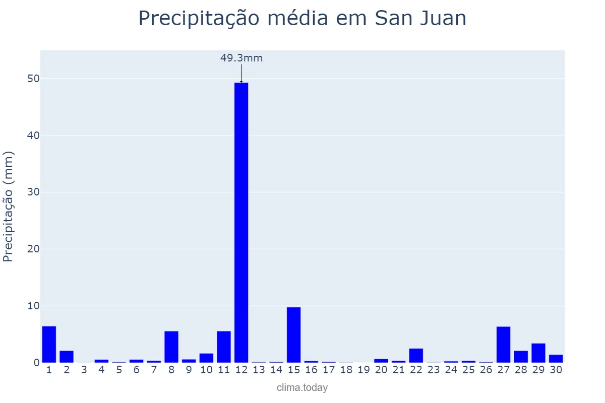 Precipitação em novembro em San Juan, San Juan, PH