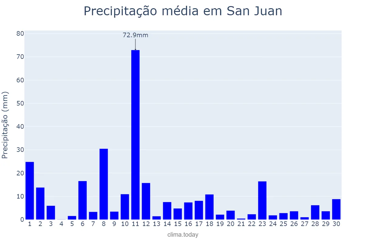 Precipitação em setembro em San Juan, San Juan, PH