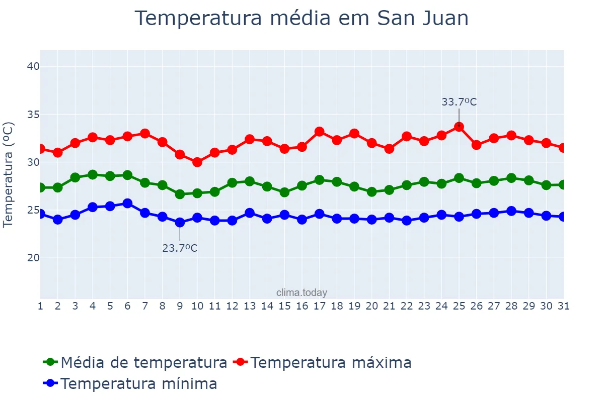 Temperatura em agosto em San Juan, San Juan, PH
