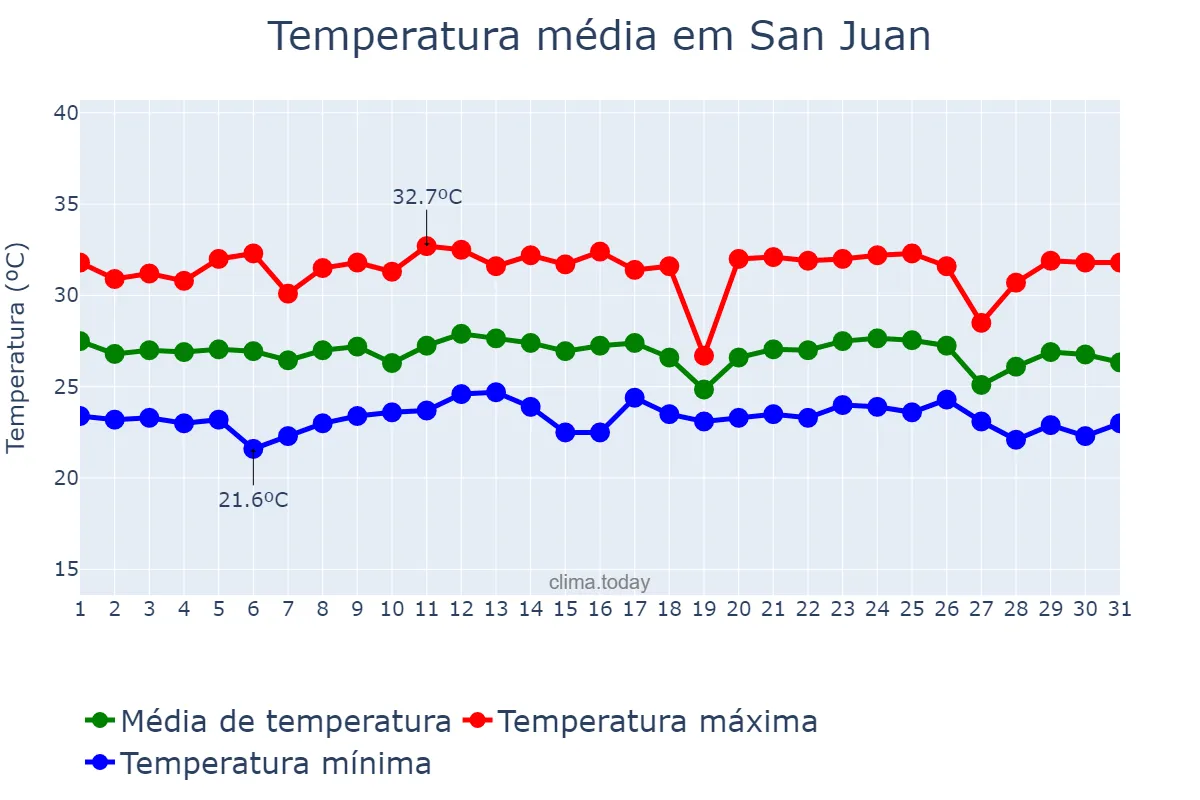 Temperatura em dezembro em San Juan, San Juan, PH