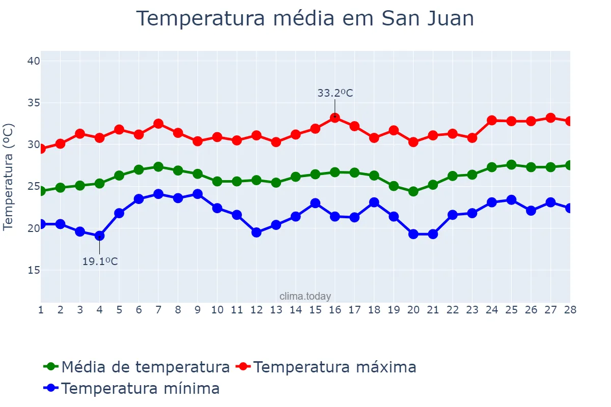 Temperatura em fevereiro em San Juan, San Juan, PH