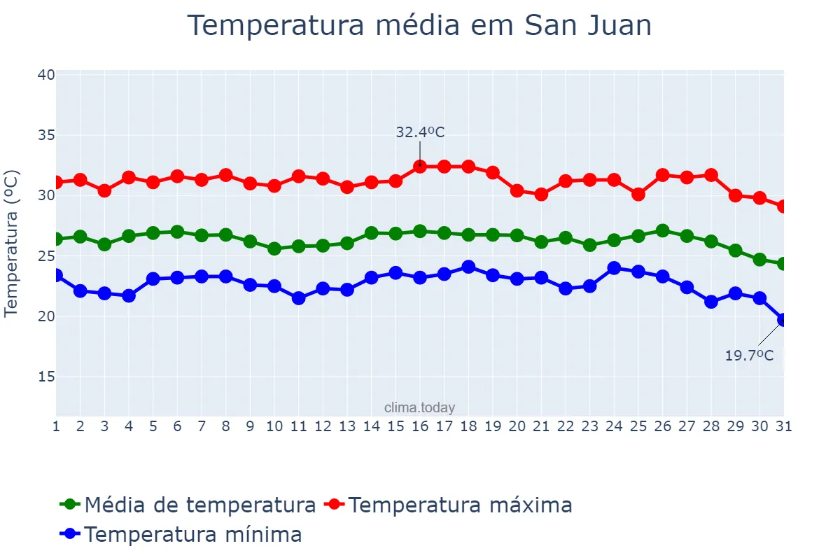 Temperatura em janeiro em San Juan, San Juan, PH