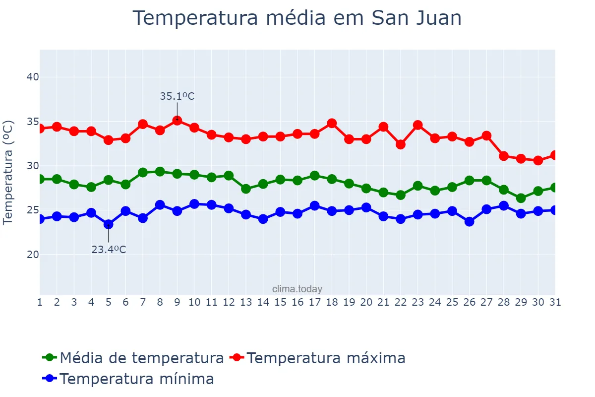 Temperatura em julho em San Juan, San Juan, PH