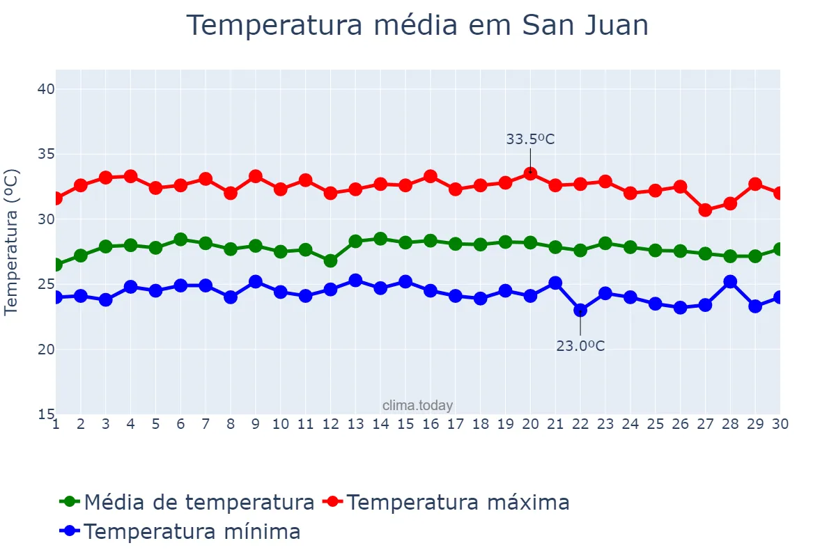 Temperatura em novembro em San Juan, San Juan, PH