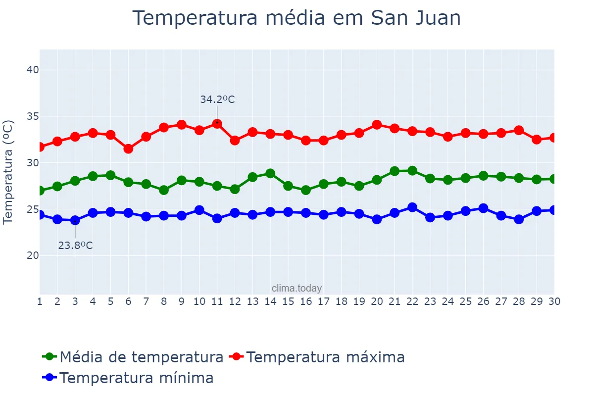 Temperatura em setembro em San Juan, San Juan, PH
