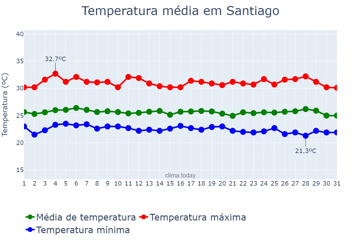 Temperatura em agosto em Santiago, Santiago, PH