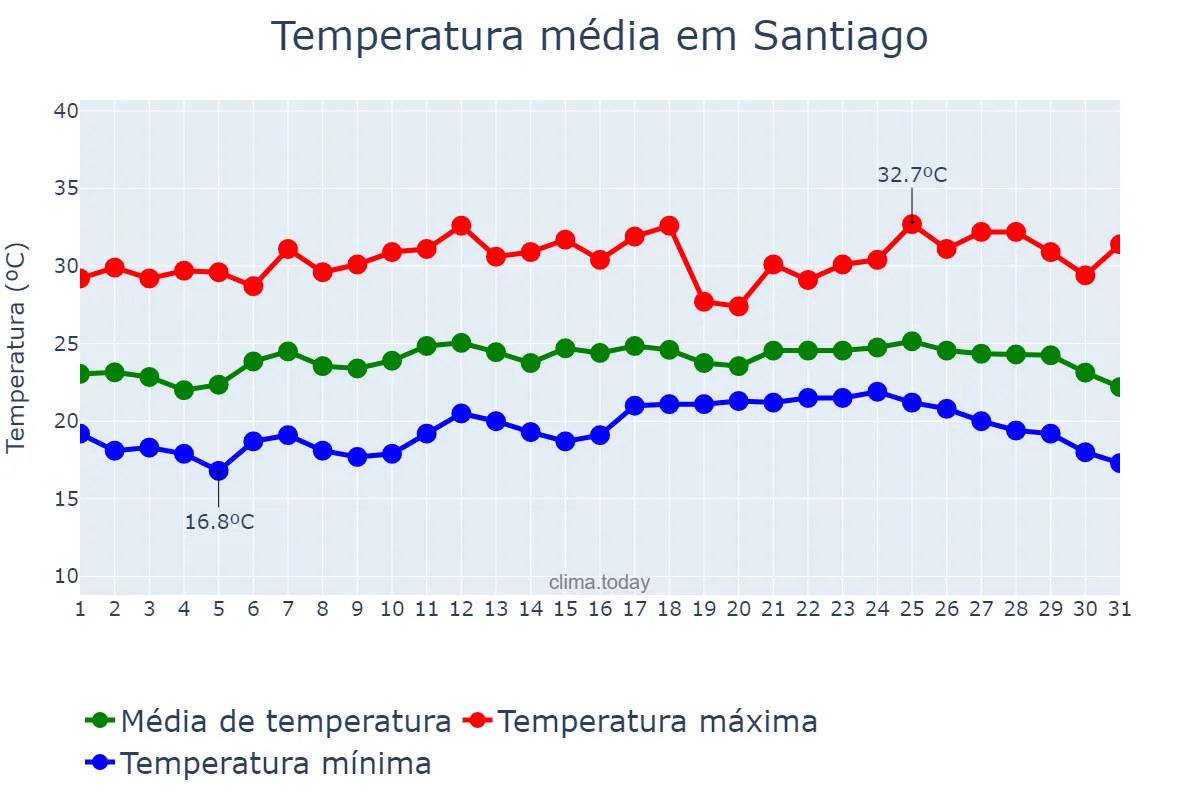 Temperatura em dezembro em Santiago, Santiago, PH
