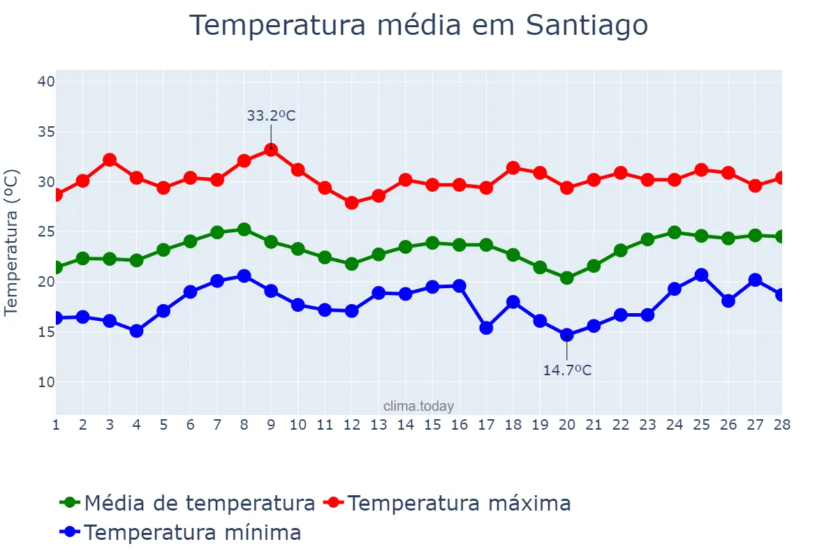 Temperatura em fevereiro em Santiago, Santiago, PH