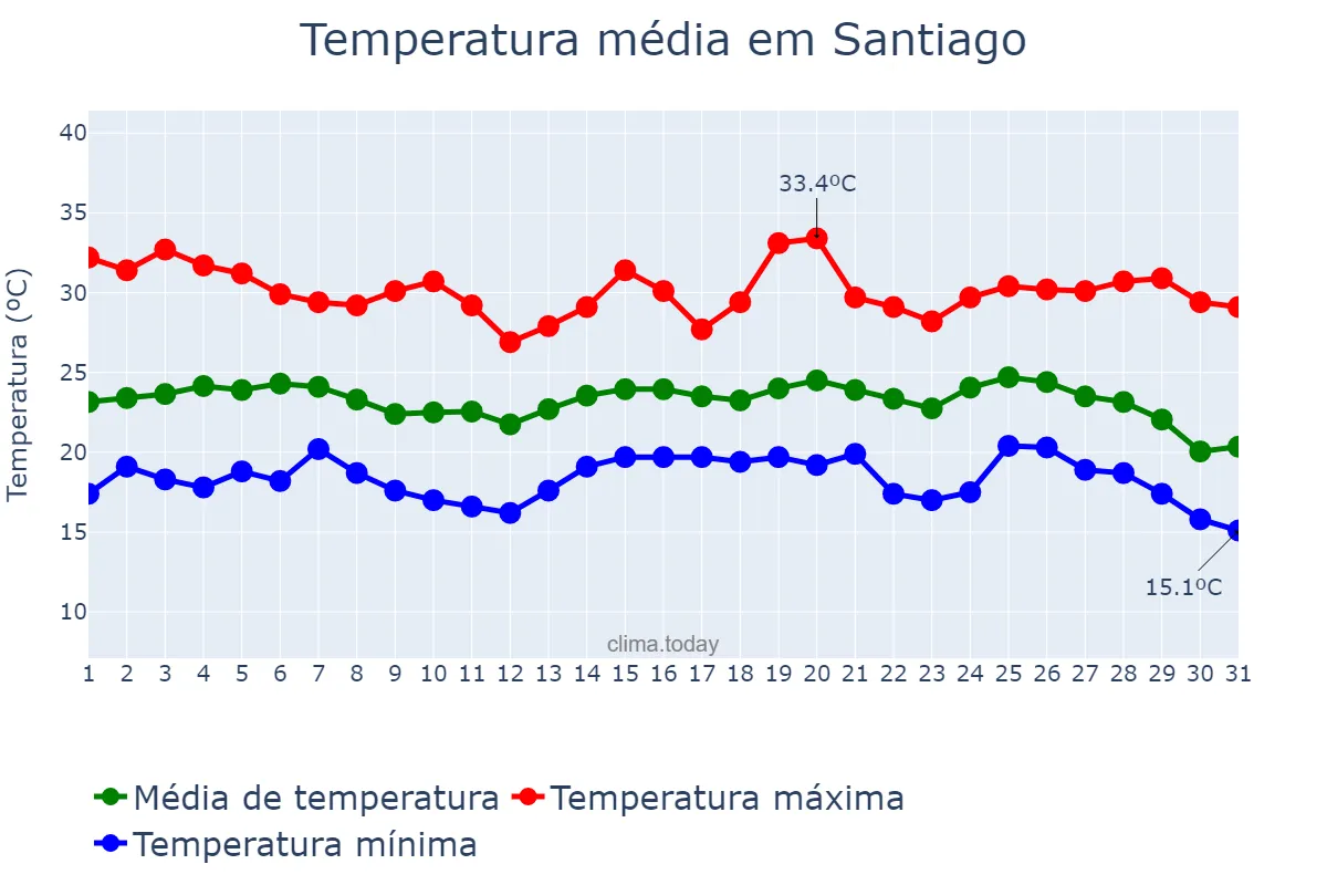 Temperatura em janeiro em Santiago, Santiago, PH