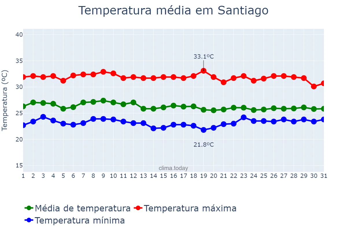 Temperatura em julho em Santiago, Santiago, PH