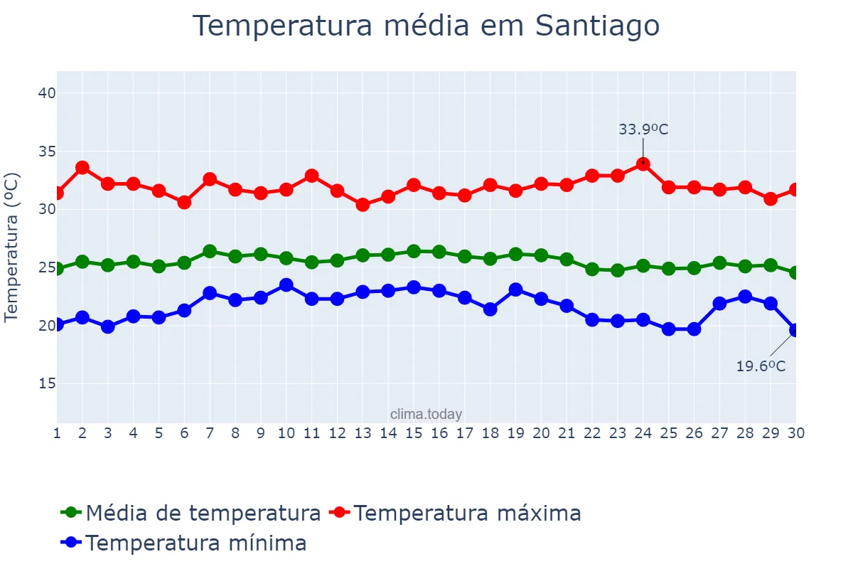 Temperatura em novembro em Santiago, Santiago, PH