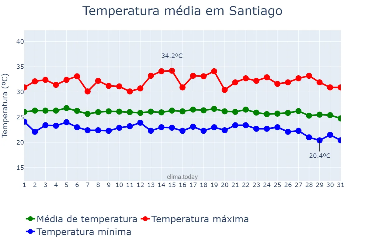 Temperatura em outubro em Santiago, Santiago, PH