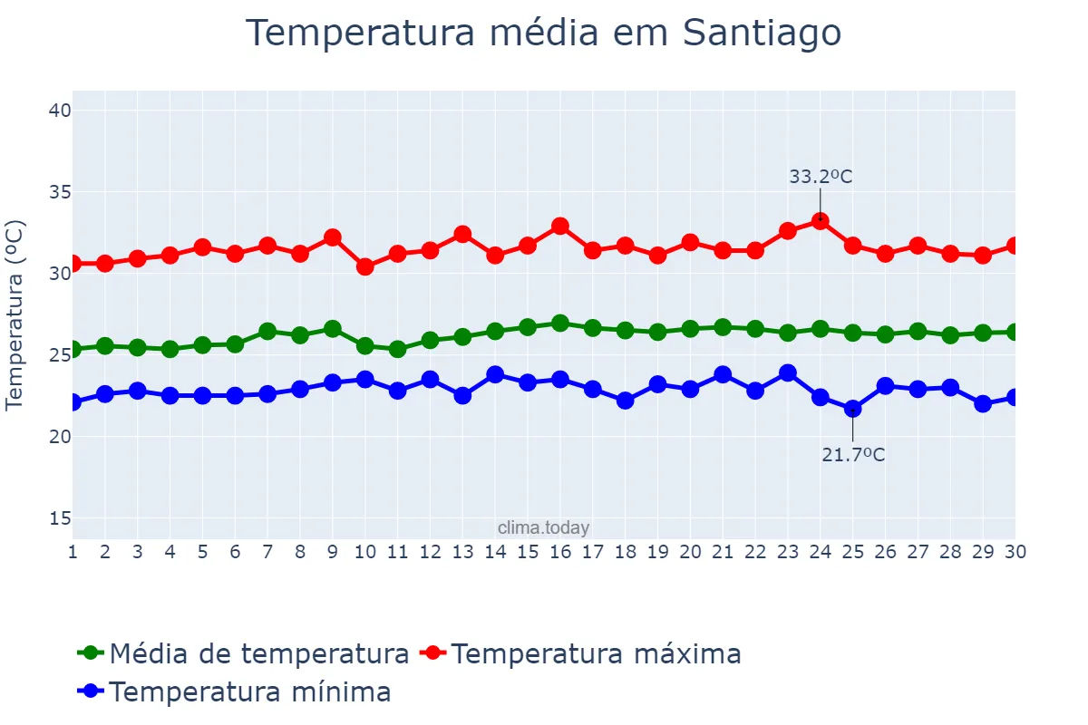 Temperatura em setembro em Santiago, Santiago, PH