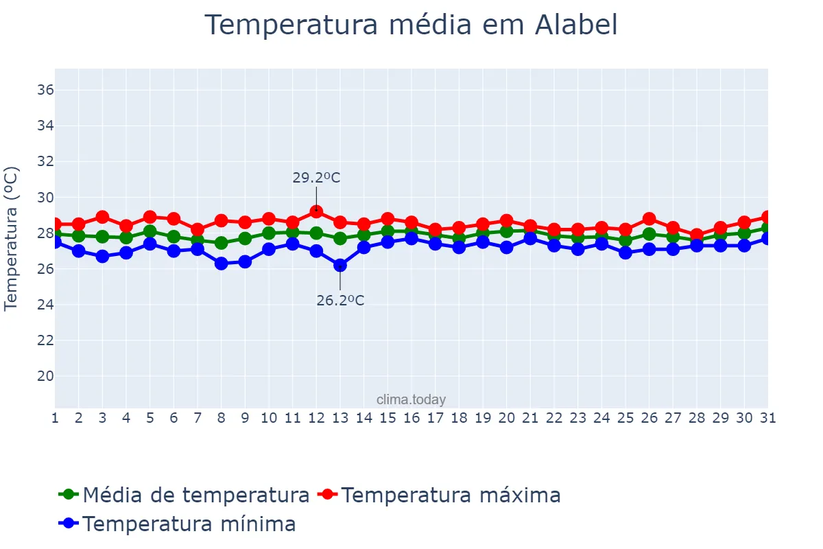 Temperatura em agosto em Alabel, Sarangani, PH