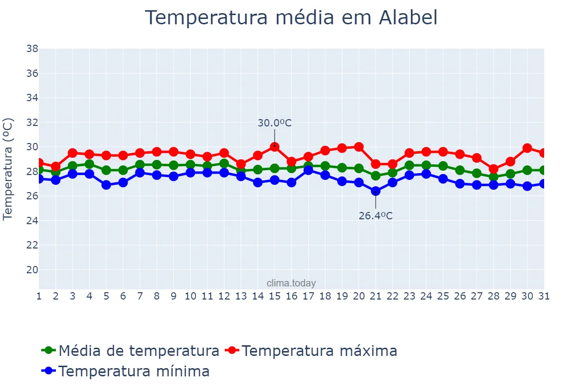 Temperatura em dezembro em Alabel, Sarangani, PH