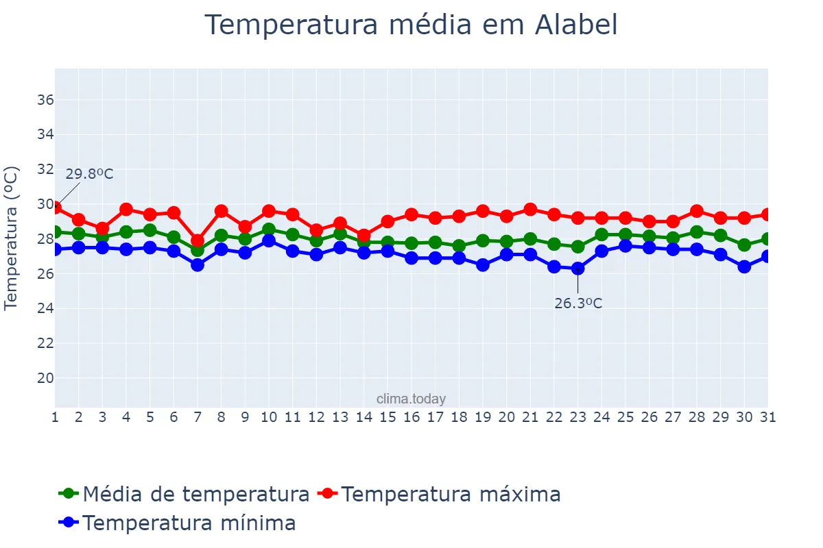 Temperatura em janeiro em Alabel, Sarangani, PH