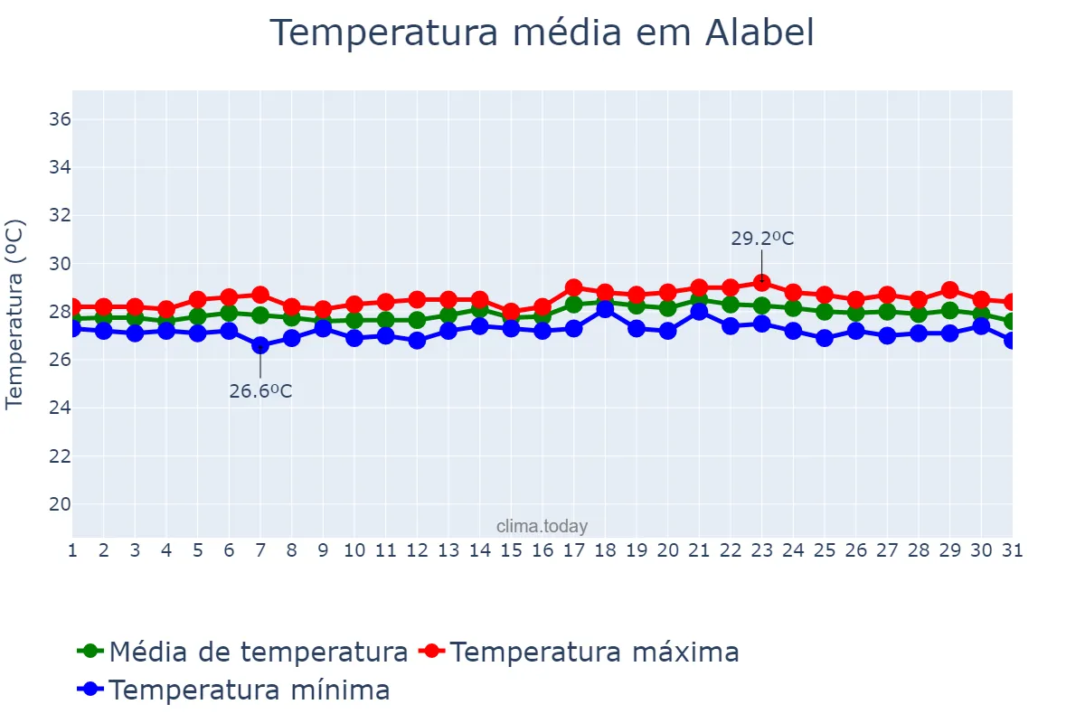 Temperatura em julho em Alabel, Sarangani, PH