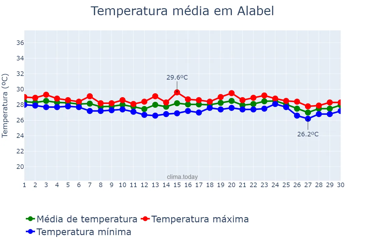 Temperatura em junho em Alabel, Sarangani, PH