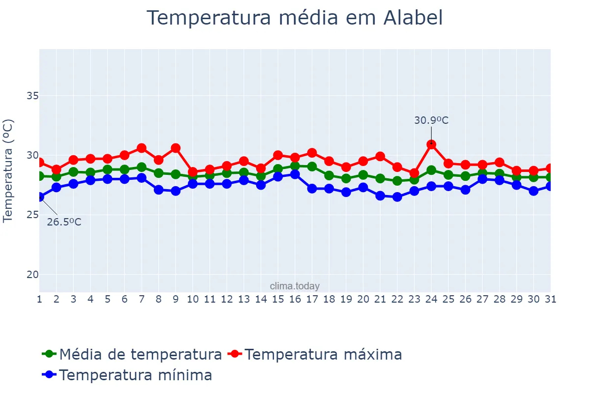 Temperatura em maio em Alabel, Sarangani, PH