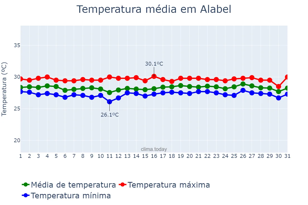 Temperatura em marco em Alabel, Sarangani, PH