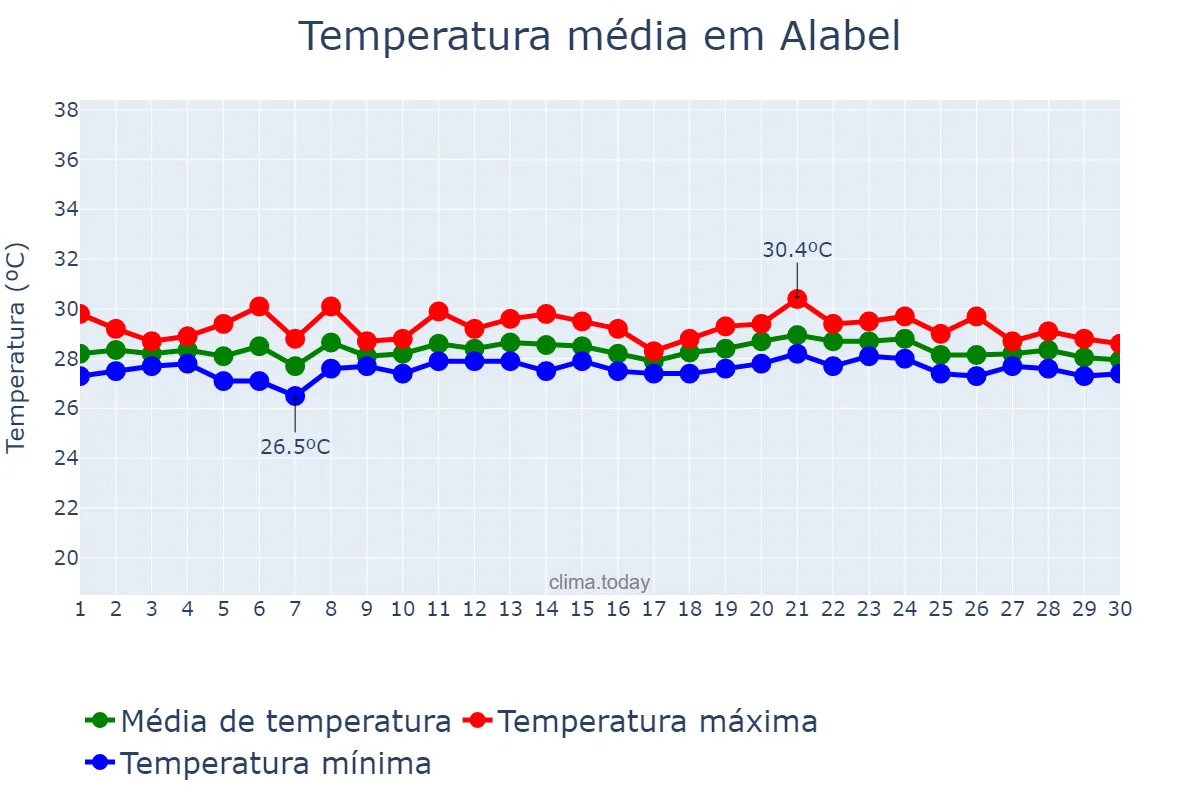 Temperatura em novembro em Alabel, Sarangani, PH