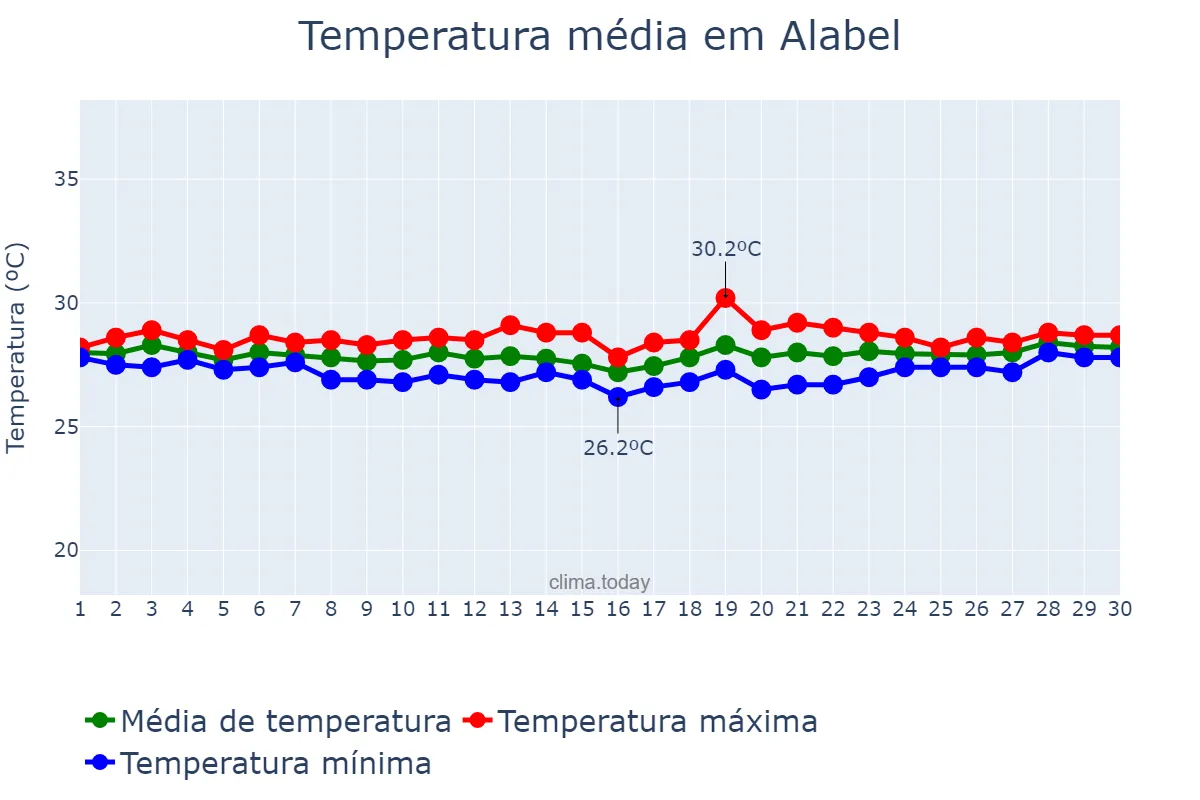 Temperatura em setembro em Alabel, Sarangani, PH