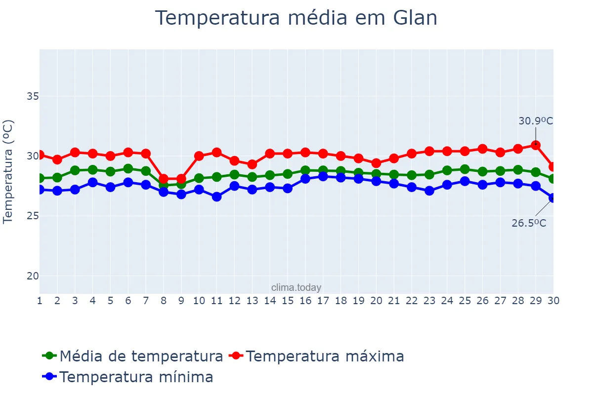 Temperatura em abril em Glan, Sarangani, PH