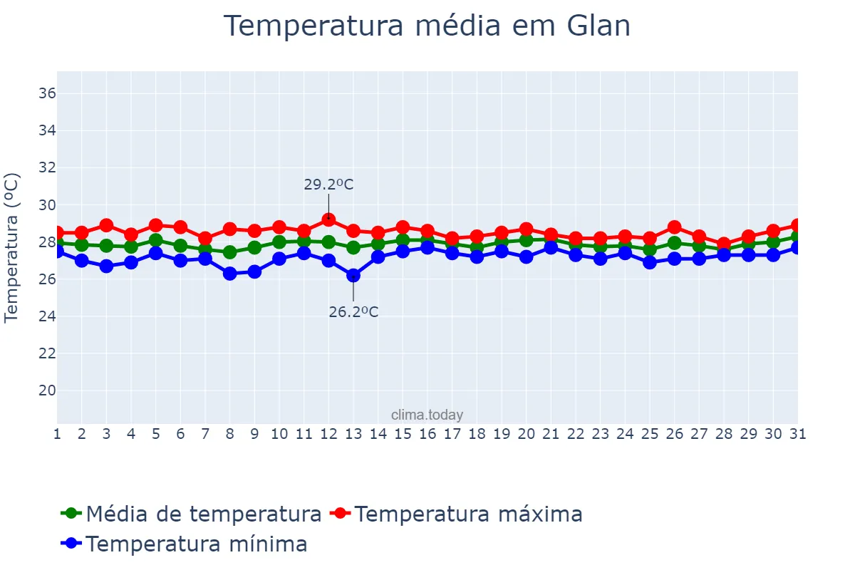 Temperatura em agosto em Glan, Sarangani, PH