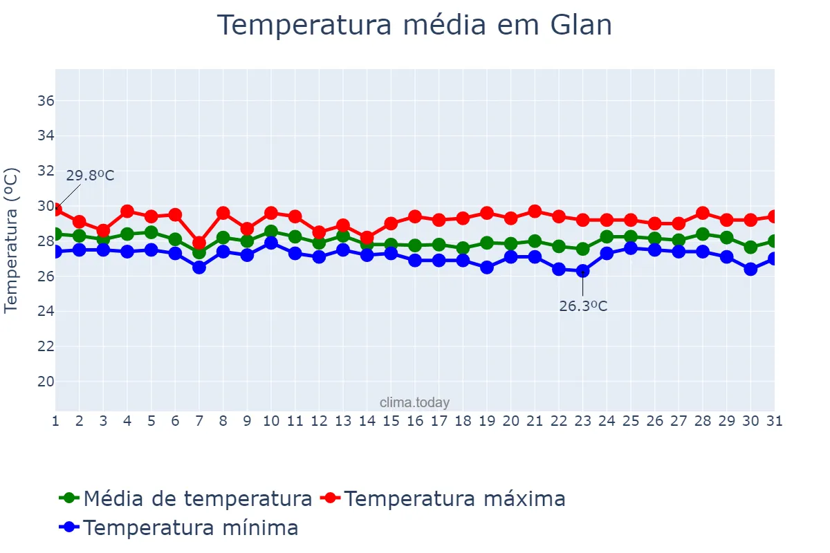 Temperatura em janeiro em Glan, Sarangani, PH