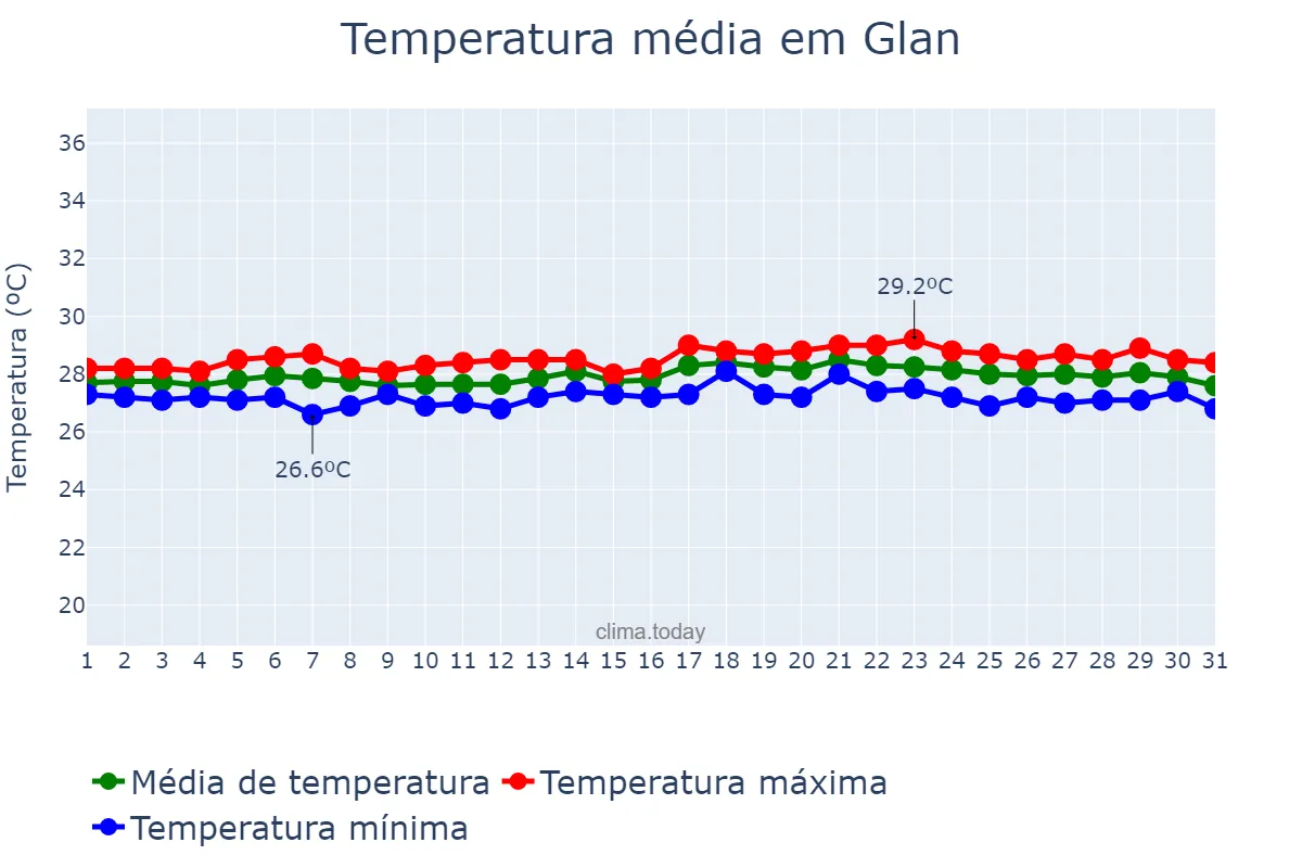Temperatura em julho em Glan, Sarangani, PH