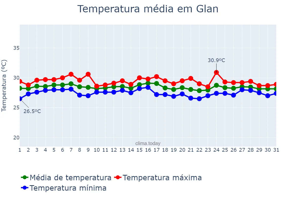 Temperatura em maio em Glan, Sarangani, PH