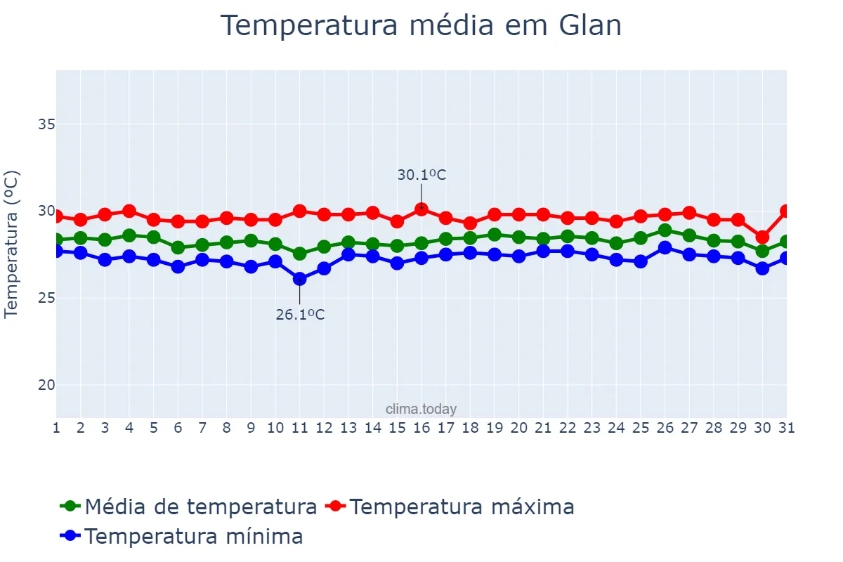 Temperatura em marco em Glan, Sarangani, PH