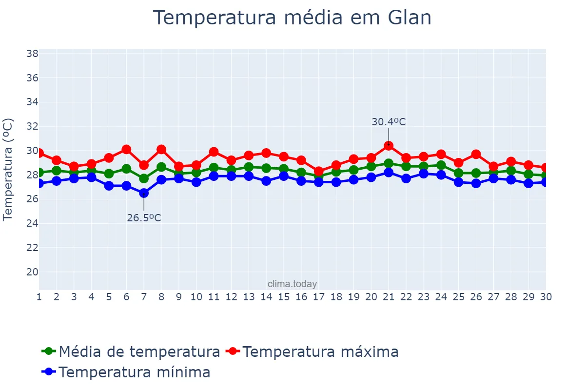 Temperatura em novembro em Glan, Sarangani, PH