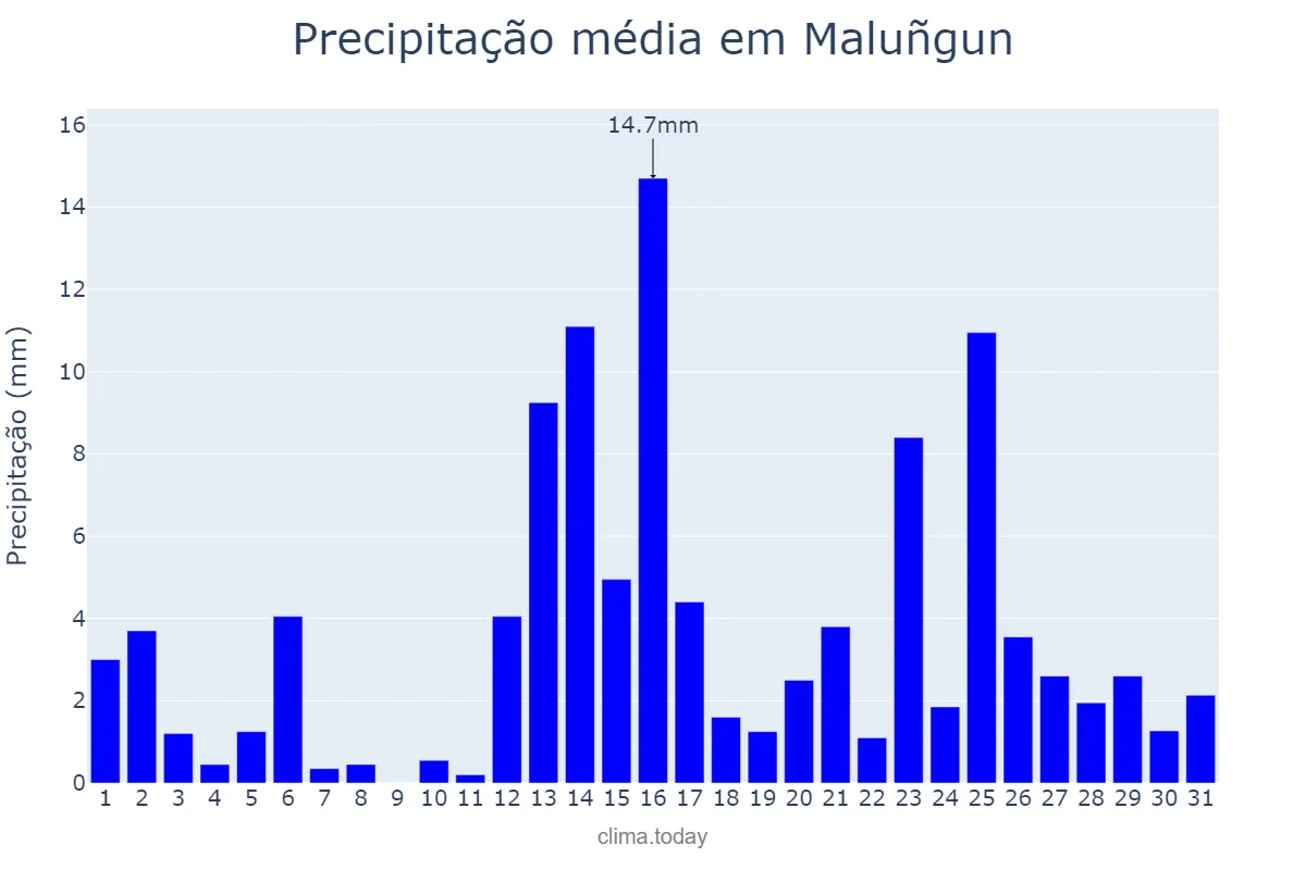 Precipitação em dezembro em Maluñgun, Sarangani, PH