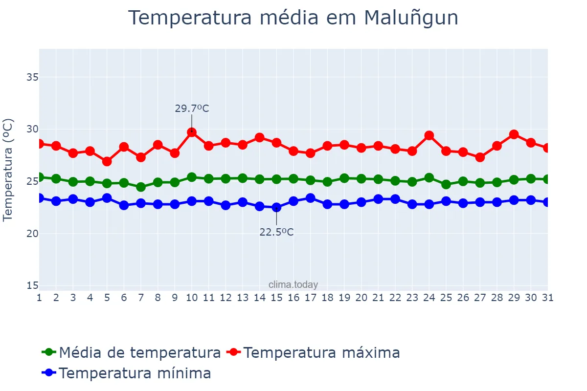 Temperatura em agosto em Maluñgun, Sarangani, PH