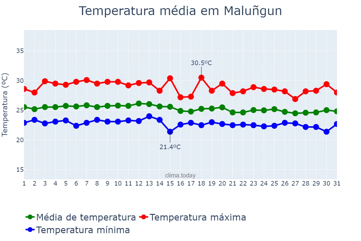 Temperatura em dezembro em Maluñgun, Sarangani, PH