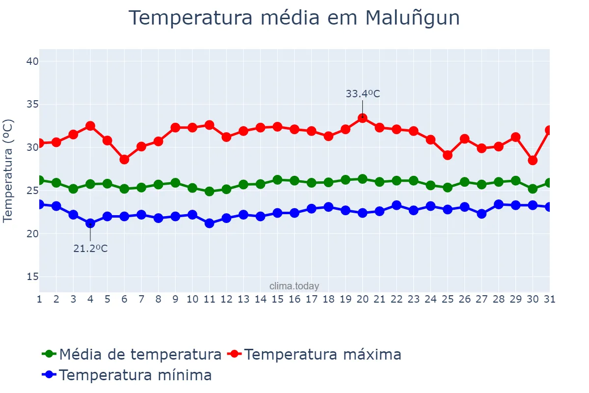 Temperatura em marco em Maluñgun, Sarangani, PH