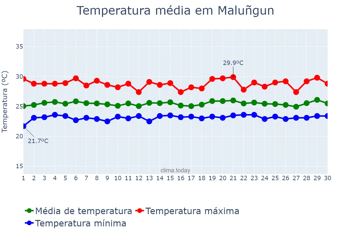 Temperatura em novembro em Maluñgun, Sarangani, PH