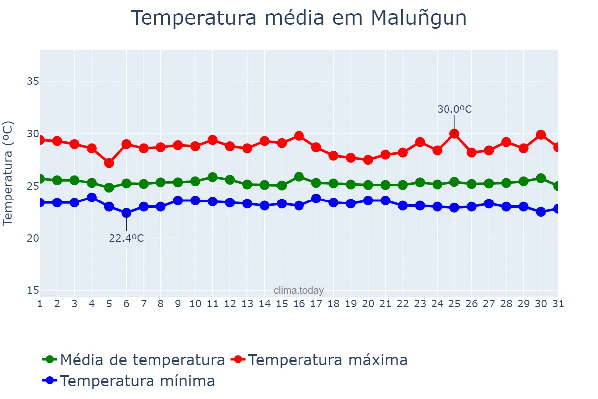 Temperatura em outubro em Maluñgun, Sarangani, PH