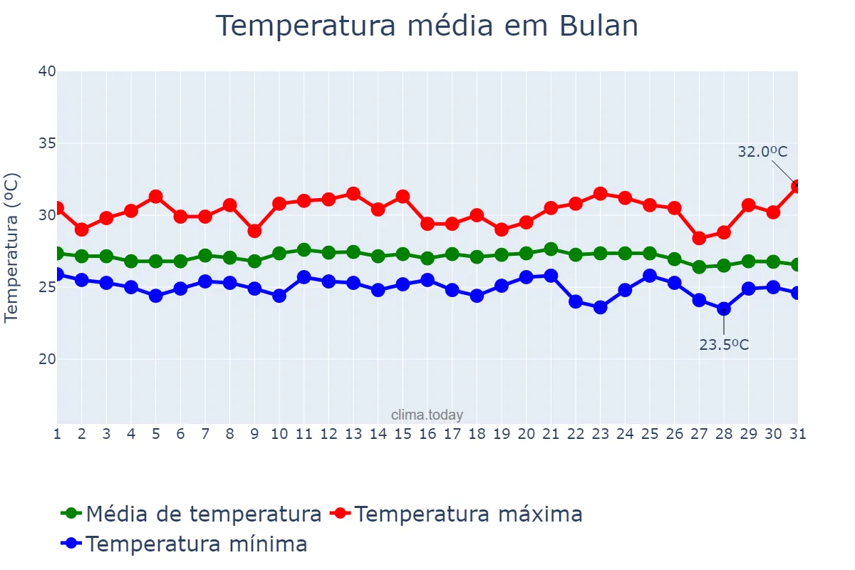 Temperatura em dezembro em Bulan, Sorsogon, PH