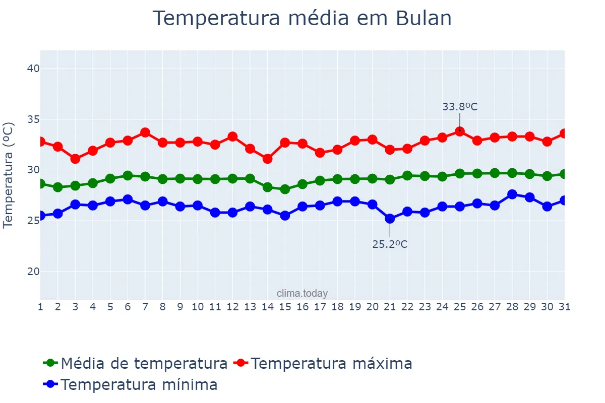 Temperatura em maio em Bulan, Sorsogon, PH