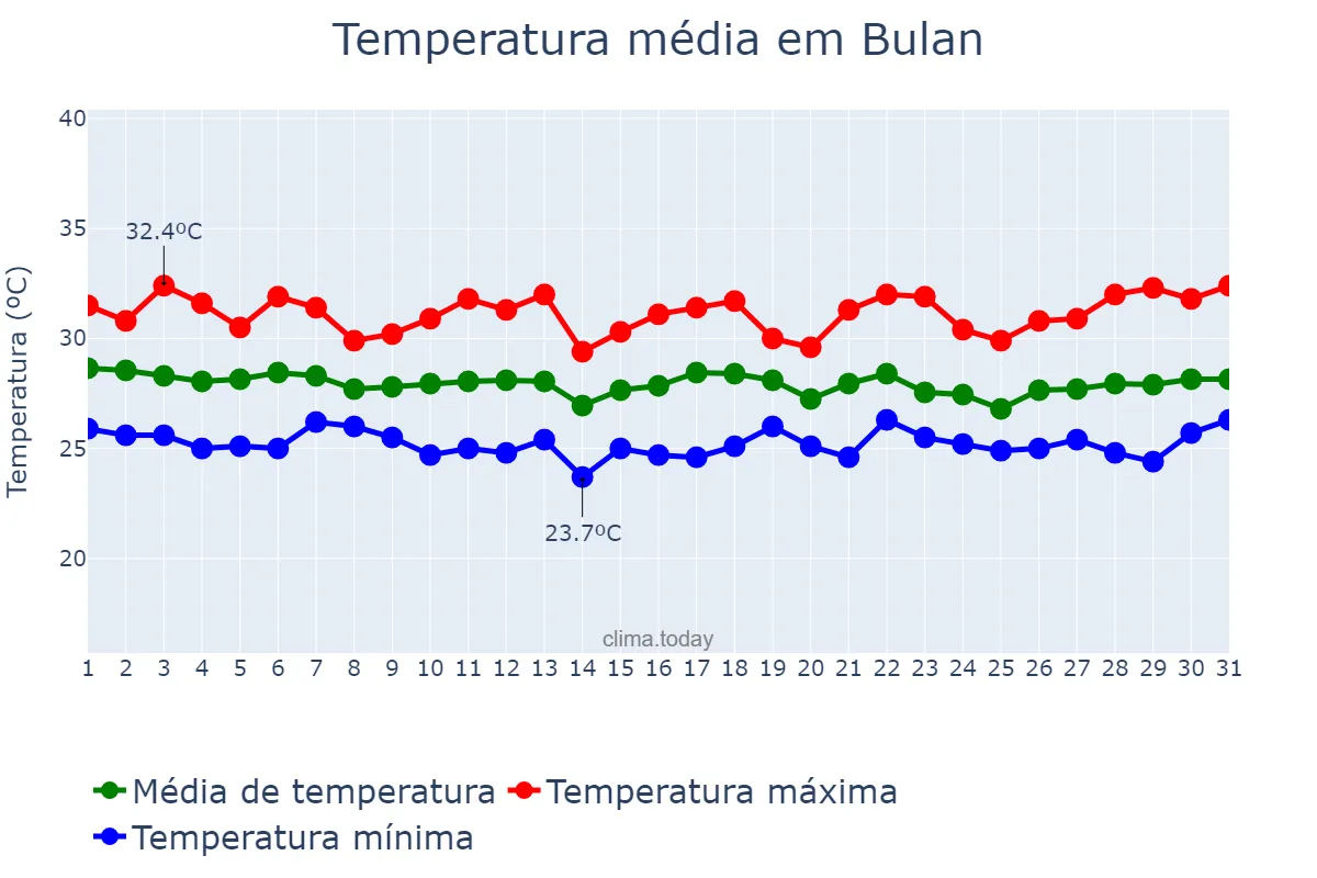 Temperatura em outubro em Bulan, Sorsogon, PH